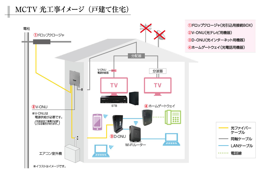 MCTV光工事イメージ(戸建て住宅)