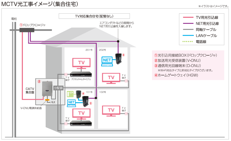 MCTV光工事イメージ（集合住宅） TV対応集合住宅（配管なし）
