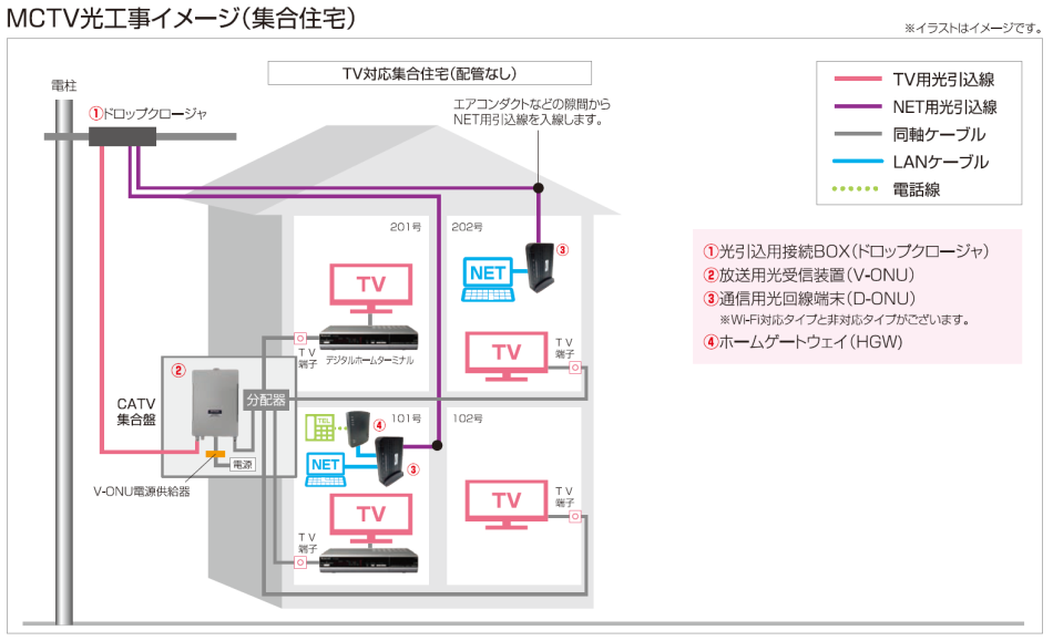 MCTV光工事イメージ(集合住宅) TV対応集合住宅(配管なし)