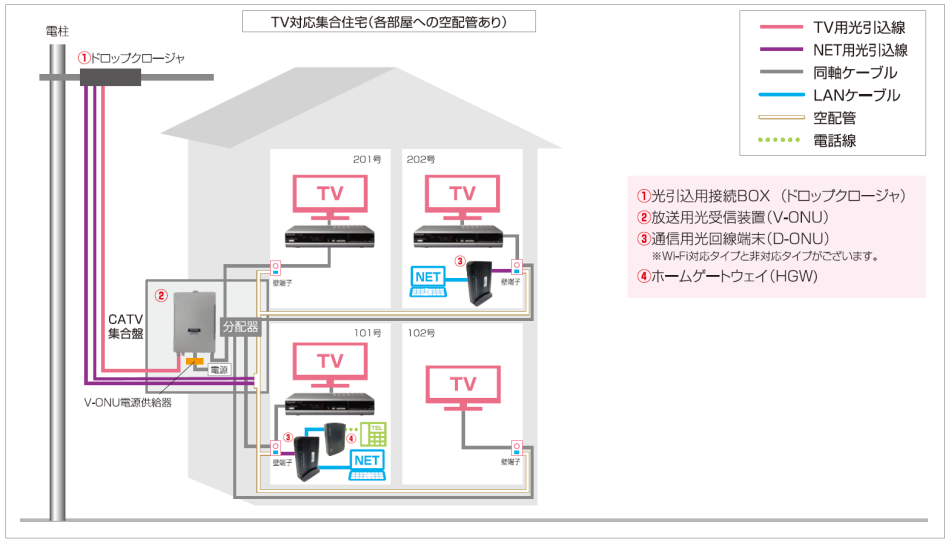 MCTV光工事イメージ(集合住宅) TV対応集合住宅(配管あり)