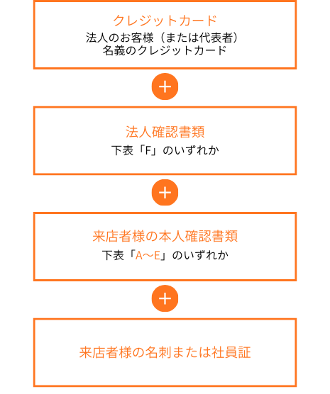 ご用意いただくものの一覧