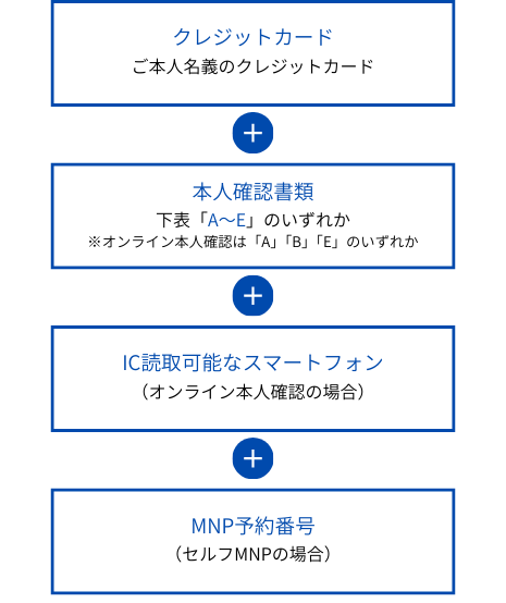 ご用意いただくものの一覧