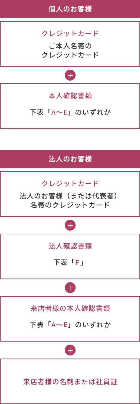 ご用意いただくものの一覧