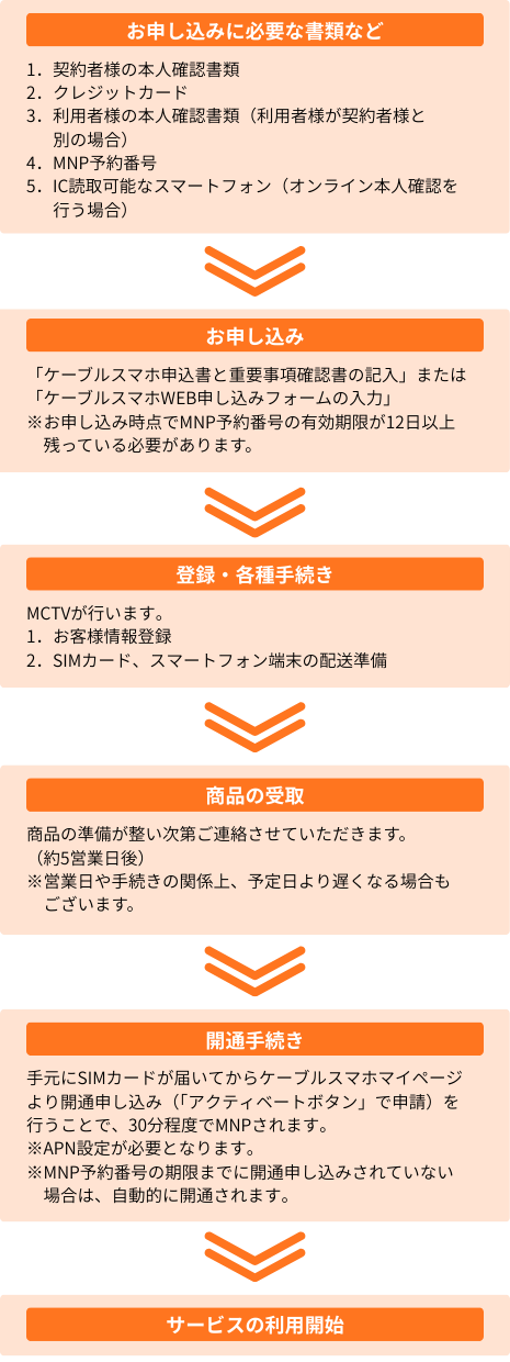 お申し込み方法の流れ図