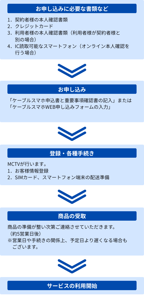 お申し込み方法の流れ図