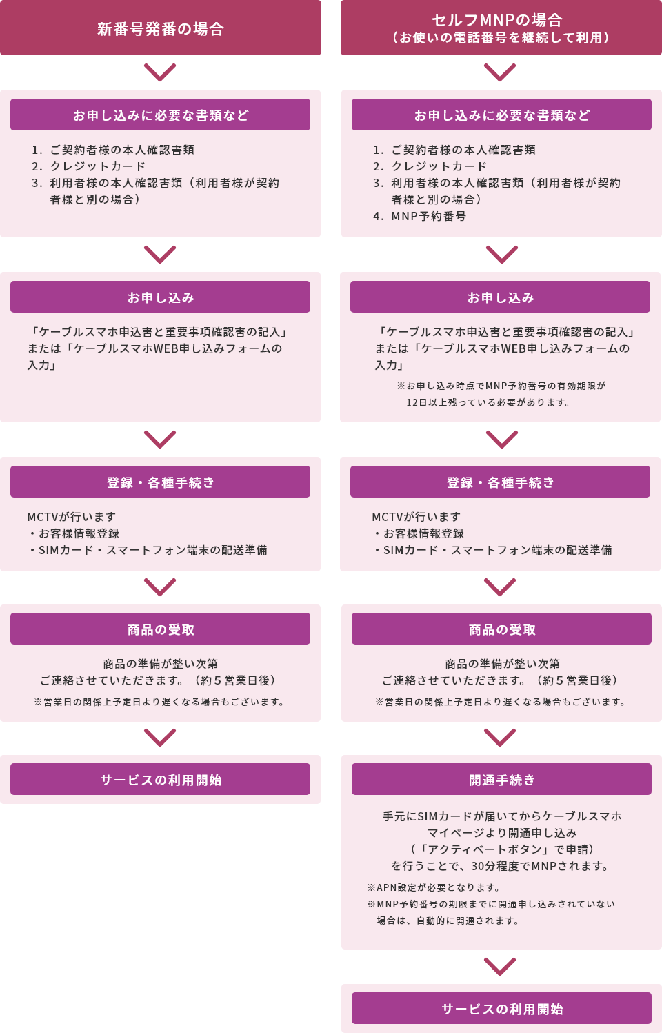 お申し込み方法の流れ図